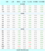 唐山鋼坯周降80 鋼價(jià)跌幅擴(kuò)大 本周鋼材指數(shù)（